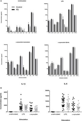 The Peripheral Inflammatory Response to Alpha-Synuclein and Endotoxin in Parkinson's Disease